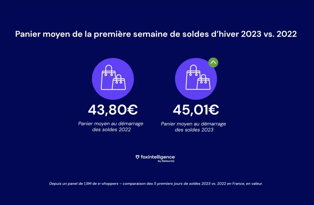 Image int&eacute;gr&eacute;e 2 pour Soldes d&rsquo;hiver 2023 en France: bilan de la premi&egrave;re semaine