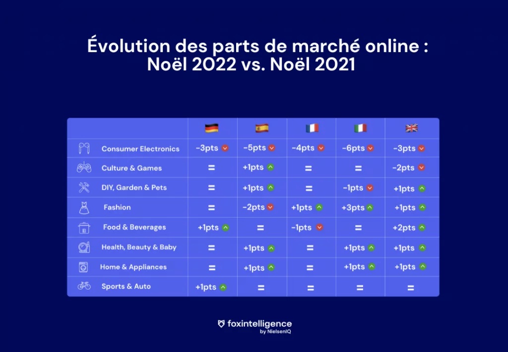 Image int&eacute;gr&eacute;e 2 pour No&euml;l 2022 en Europe: bilan des ventes online