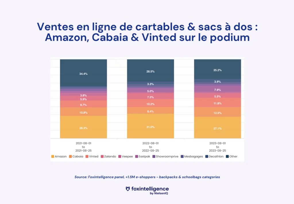 Image intégrée 1 pour Ecommerce & sacs à dos : focus sur la rentrée des classes