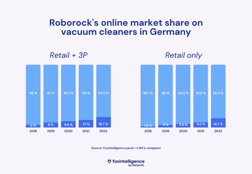 Image intégrée 2 pour Le poids de la marketplace et du DtoC sur le marché du high-tech