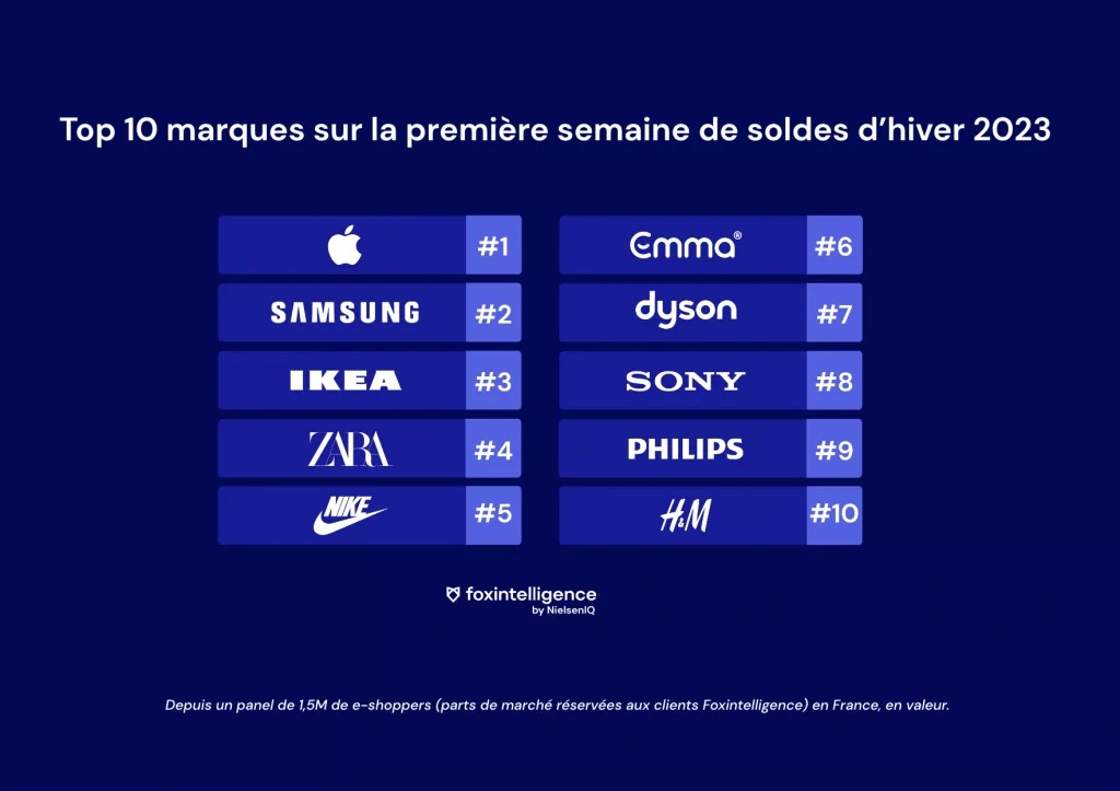 Image int&eacute;gr&eacute;e 3 pour Soldes d&rsquo;hiver 2023 en France: bilan de la premi&egrave;re semaine
