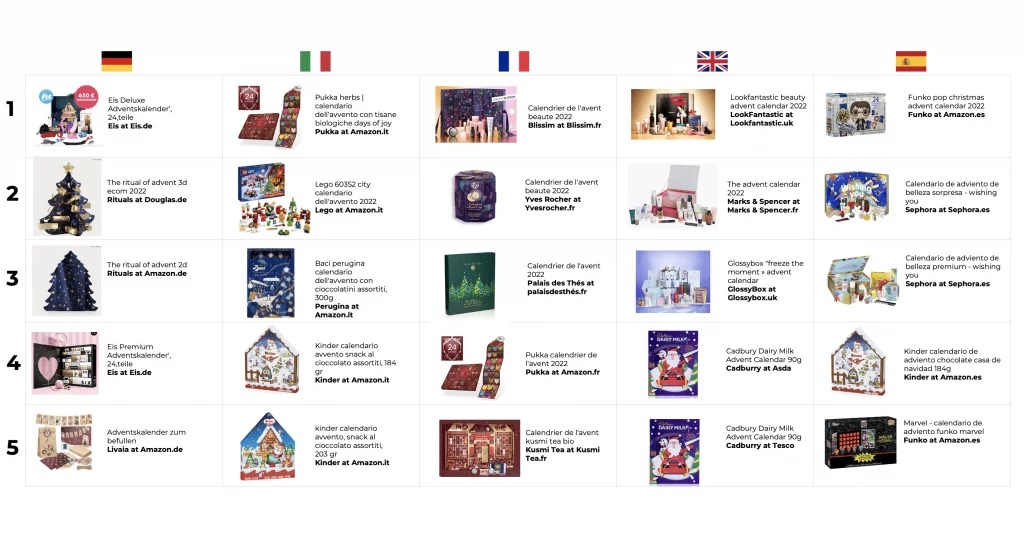 Image int&eacute;gr&eacute;e 3 pour No&euml;l 2022 en Europe: bilan des ventes online