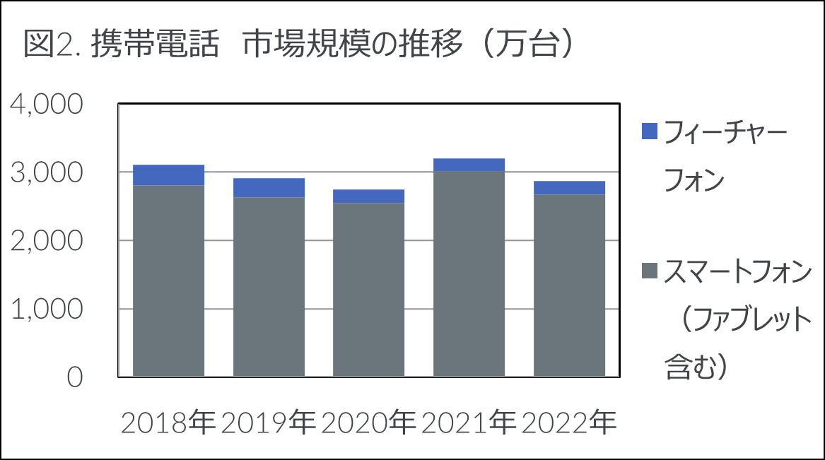 Inline image 2 for 2022年　家電・IT市場動向