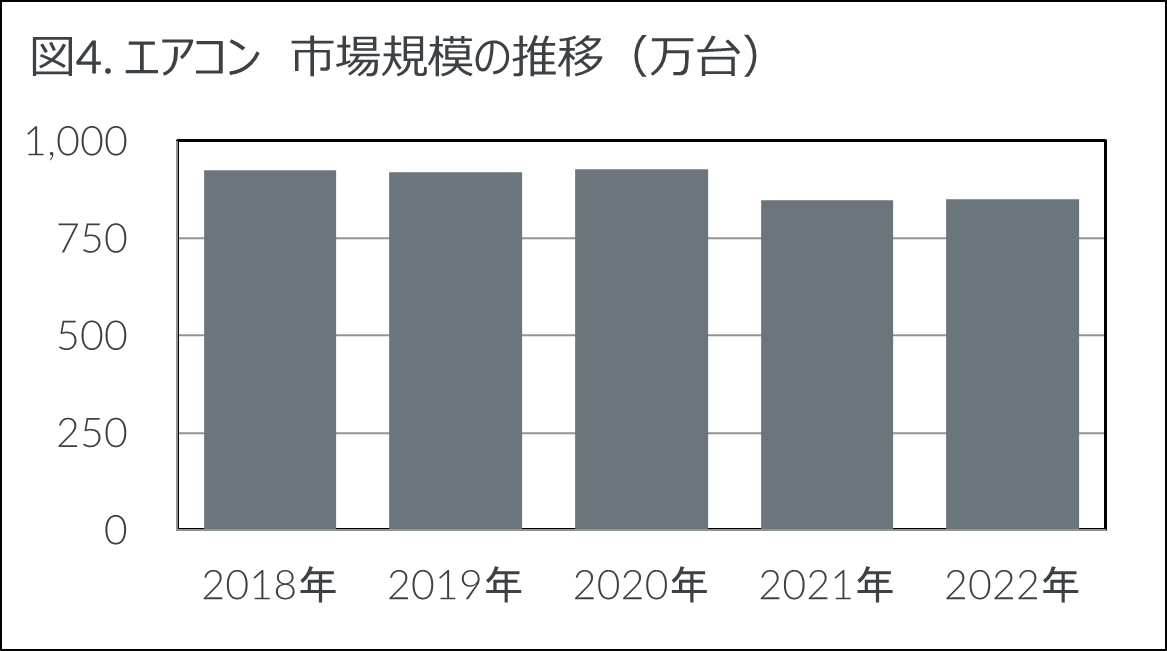 Inline image 4 for 2022年　家電・IT市場動向