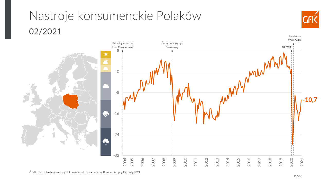 Inline image 1 for Barometr Nastrojów Konsumenckich GfK wyniósł w lutym -10,7.