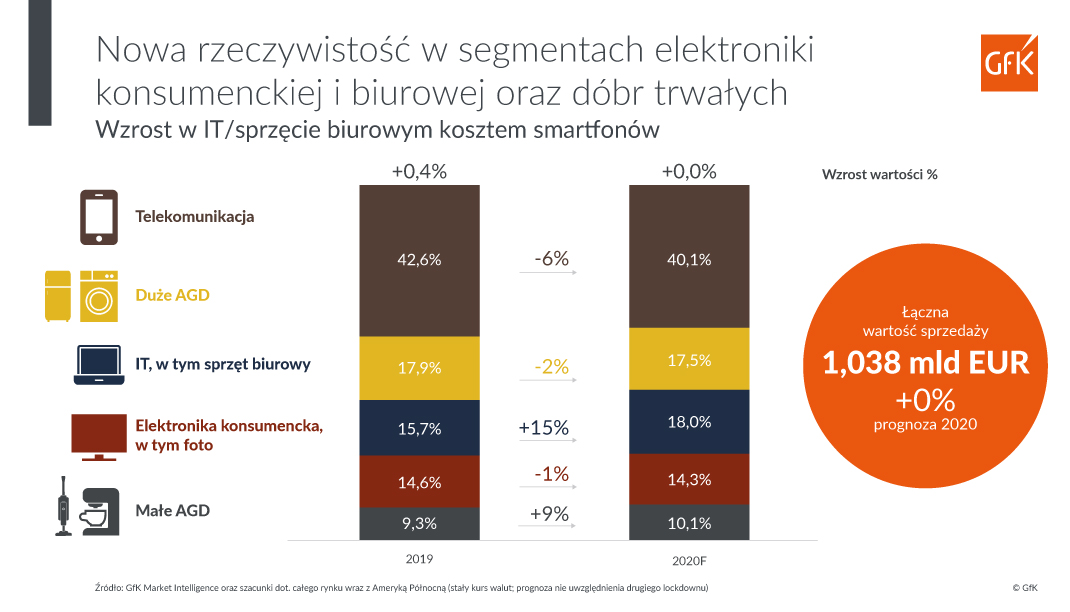 Inline image 1 for Prognozy sprzedaży na rynkach elektroniki użytkowej, AGD, RTV
