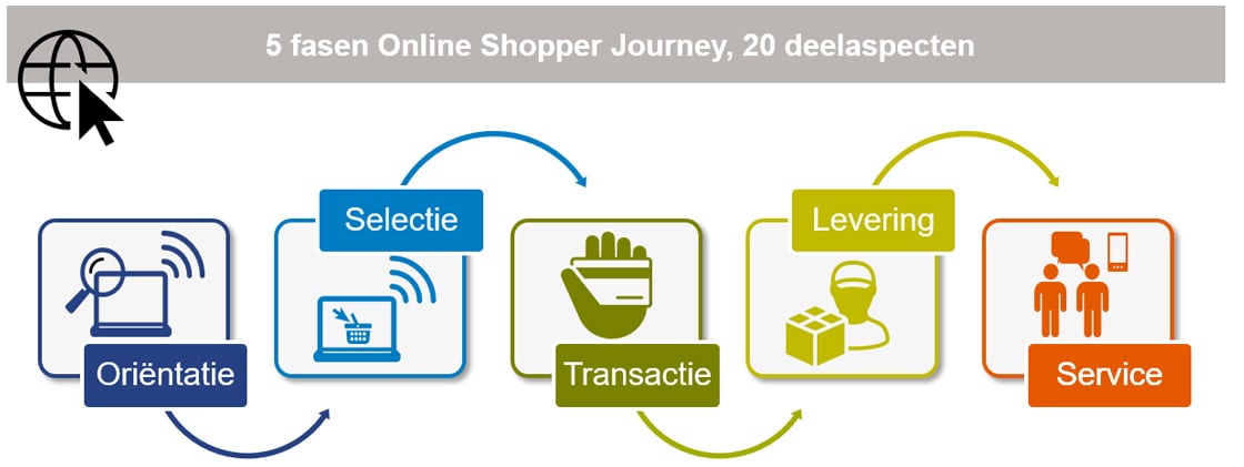 Inline afbeelding 7 van Klantwaardering webshops FMCG
