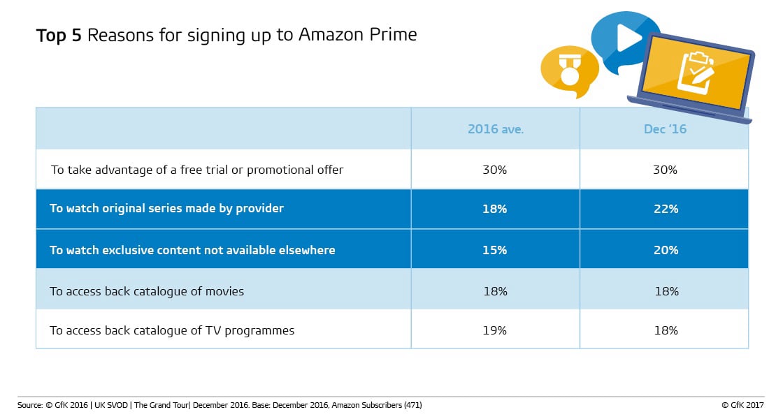 Inline image 3 for Amazon’s ‘The Grand Tour’ drives into pole position for its online video streaming service
