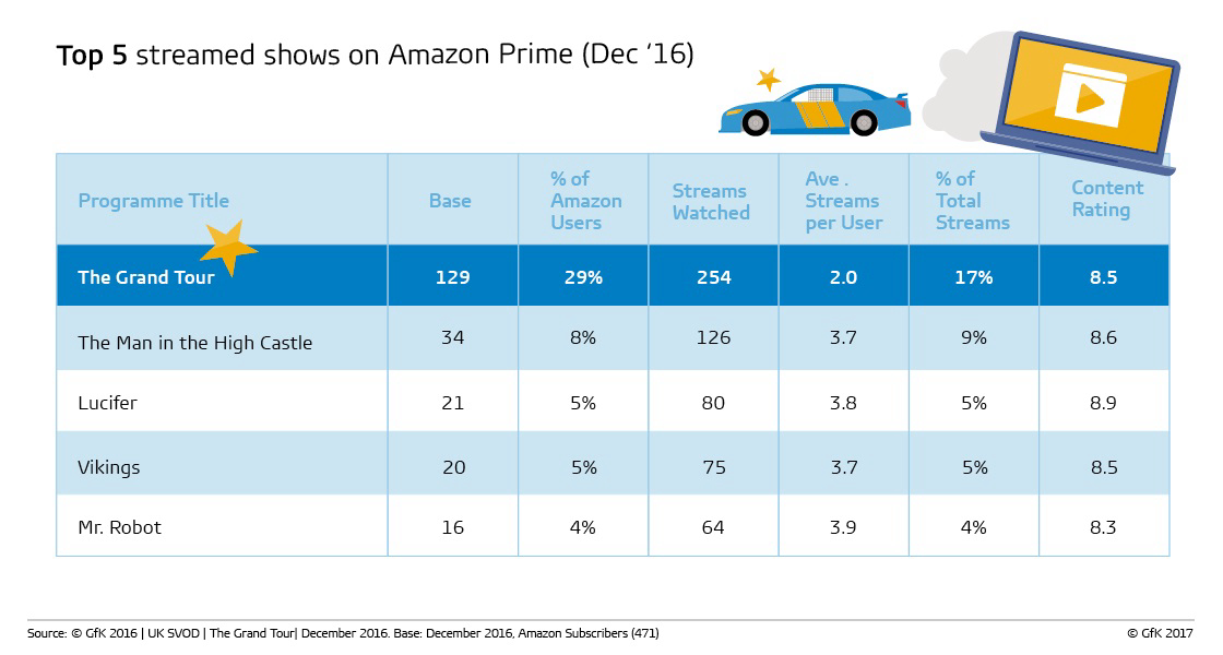 Inline image 1 for Amazon’s ‘The Grand Tour’ drives into pole position for its online video streaming service