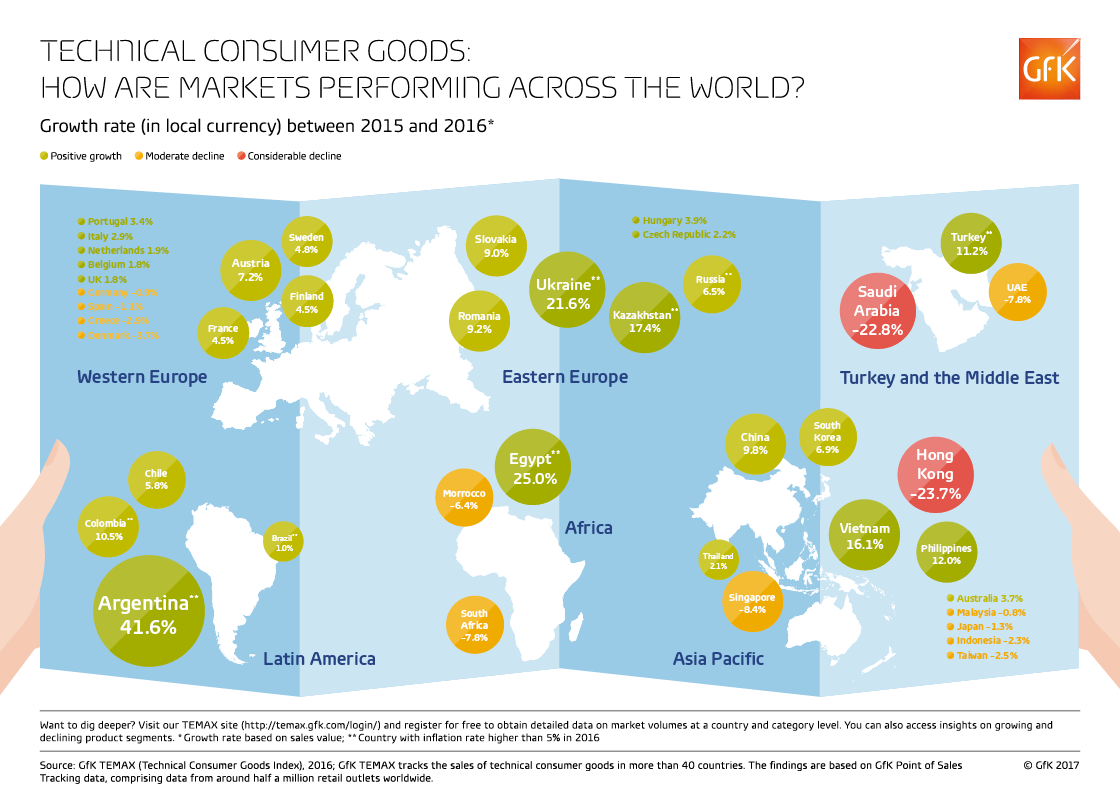 Inline image 1 for How are technical consumer goods markets developing across the globe?