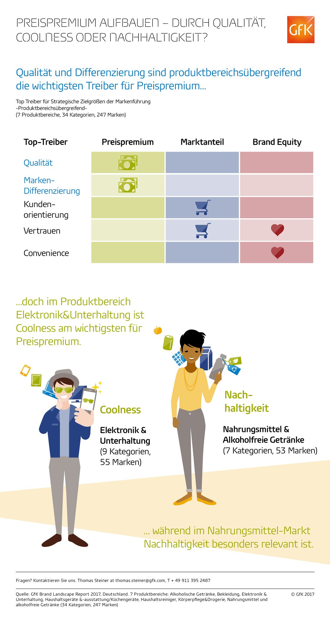 Bild im Inhalt 3 zu Preispremium aufbauen &ndash; durch Qualit&auml;t, Coolness oder Nachhaltigkeit?