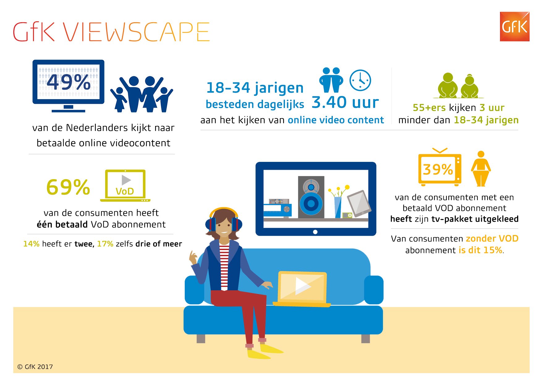 Inline afbeelding 3 van GfK ViewScape: Alle cijfers en inzichten over videoconsumptie in Nederland