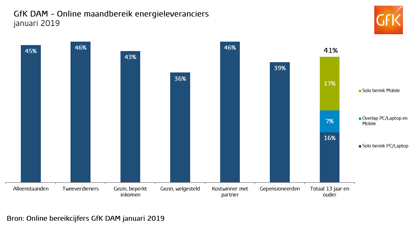 Inline afbeelding 5 van Energieleveranciers bereiken online gezamenlijk 41% in januari 2019