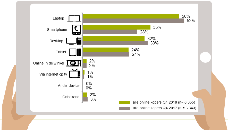 Inline afbeelding 7 van Nederlandse consumenten besteedden online &euro; 23,7 miljard in 2018