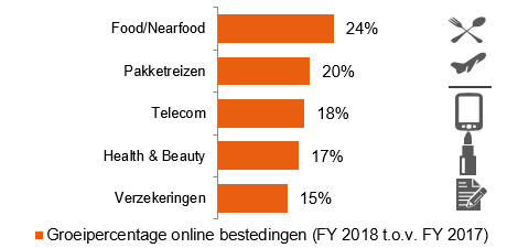 Inline afbeelding 5 van Nederlandse consumenten besteedden online &euro; 23,7 miljard in 2018