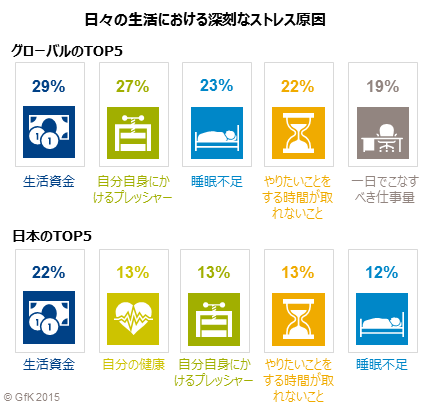 Inline image 1 for 「ストレスの原因に関するグローバル調査」