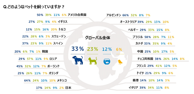 Inline image 1 for 「グローバルのペット飼育率調査」