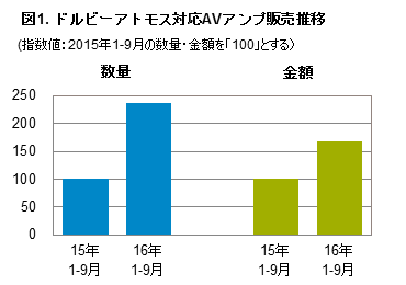 Inline image 1 for 「ホームシアター向け立体音響システムの販売動向」 – ドルビーアトモス対応AVアンプが過半へ