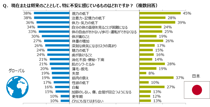 Inline image 1 for 「身体の衰えに関するグローバル意識調査」