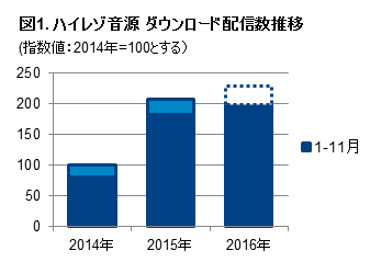 Inline image 1 for 「ハイレゾ音源ダウンロード市場概況」 – 市場拡大が継続
