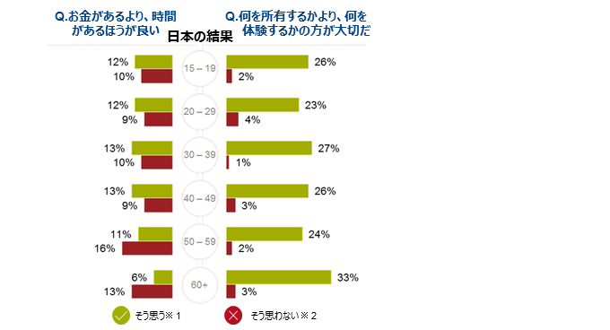 Inline image 1 for GfKグローバル意識調査：「お金vs時間」、「所有vs体験」 – グローバルの消費者は、時間と体験をより重視