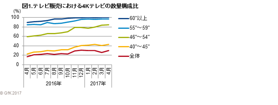 Inline image 1 for 「4Kテレビおよび有機ELテレビの販売動向」