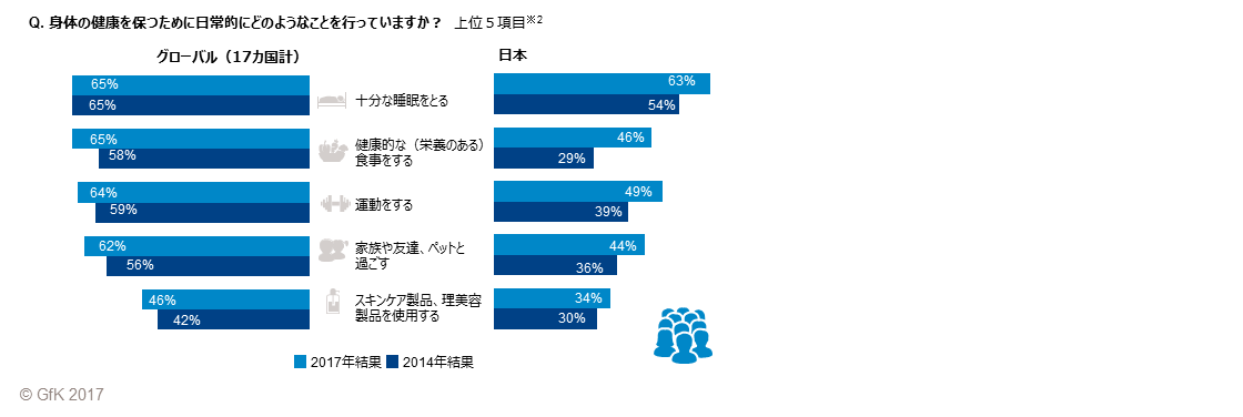 「健康維持の方法に関するグローバル調査」 &ndash; 6割超が家族や友達、ペットと過ごすことが健康維持につながると考え実践していることが明らかに 的第 3 張內文圖片