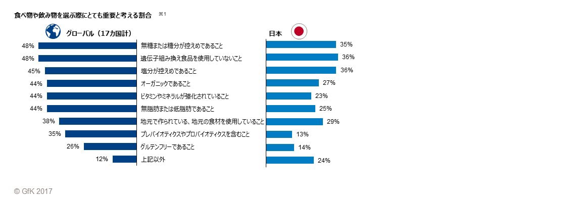 Inline image 1 for 「GfKグローバル意識調査：食べ物を選ぶ際の重視点」 – 最も重視されているのは、「低糖」と「遺伝子組み換えでない」こと
