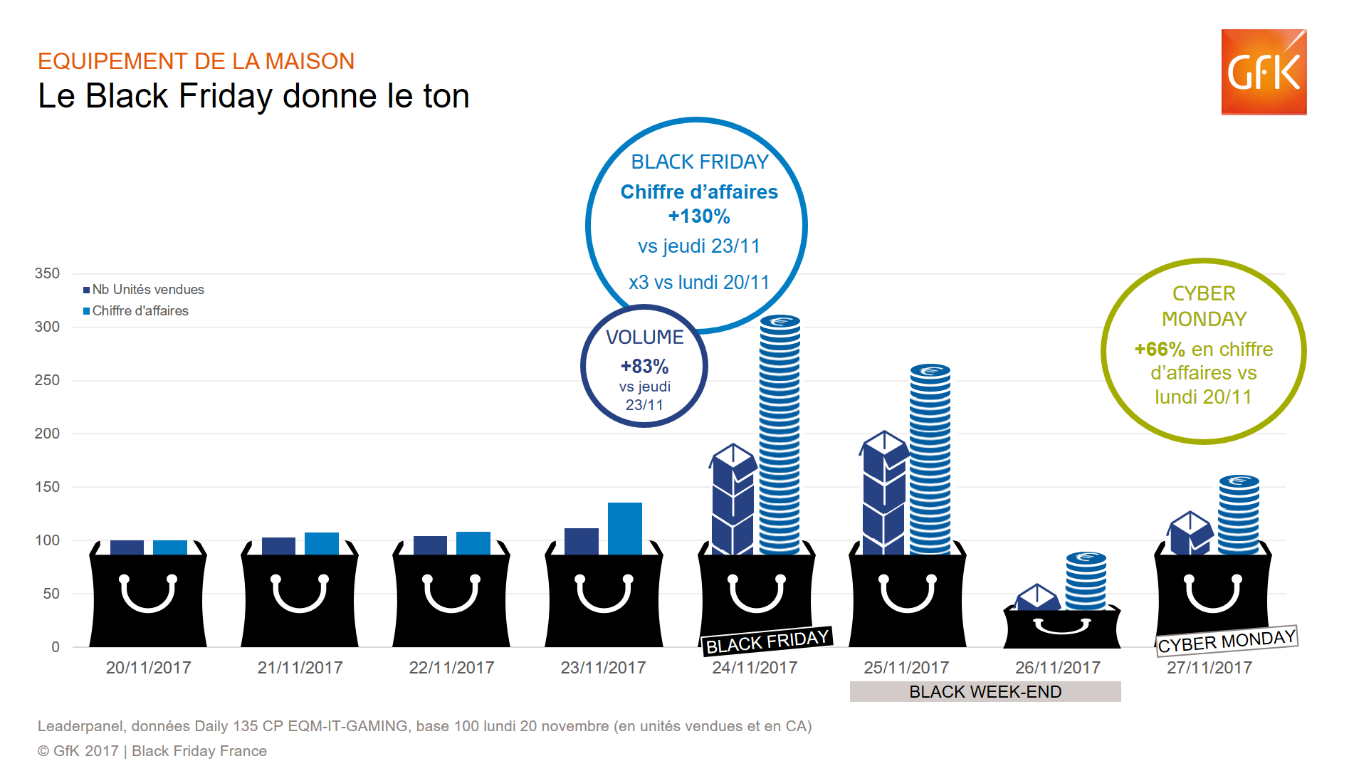 Image int&eacute;gr&eacute;e 3 pour Black Friday: les Fran&ccedil;ais ont d&eacute;pens&eacute; +de 900 M&euro; en biens d&rsquo;&eacute;quipements de la maison