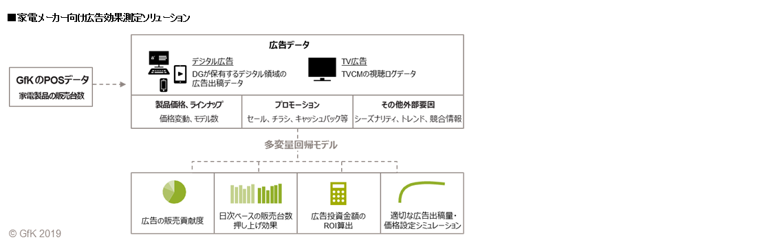 Inline image 1 for 「GfK ジャパン、デジタルガレージと協業し、家電メーカー向け広告ソリューションの提供を開始」