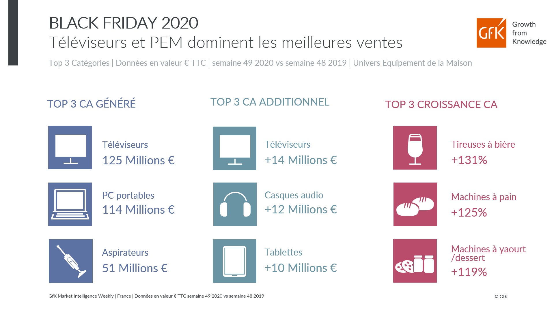 Image int&eacute;gr&eacute;e 4 pour Ann&eacute;e record de ventes Black Friday en high-tech &eacute;lectrom&eacute;nager France