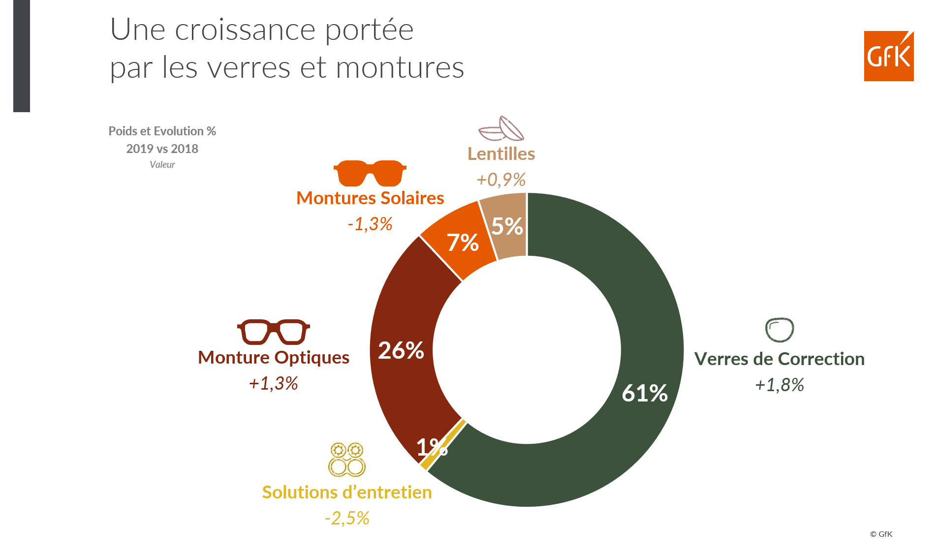 Image intégrée 6 pour Marché optique, vente de produits d’optique en Europe – GfK