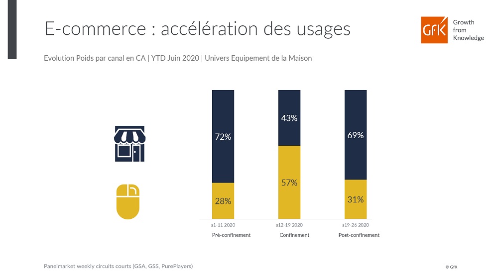 Image int&eacute;gr&eacute;e 4 pour 1er semestre ventes en non-alimentaires dynamique e-commerce soldes
