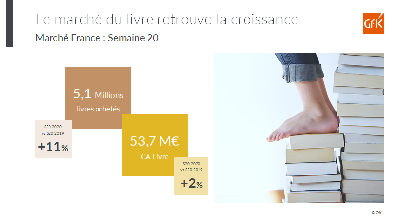 Image intégrée 2 pour Sortie confinement: 5 millions de livres achetés en France