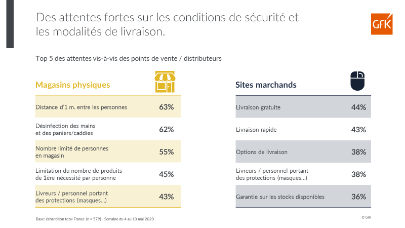 Image intégrée 4 pour Attitudes consommateurs et dynamiques e-commerce post-confinement