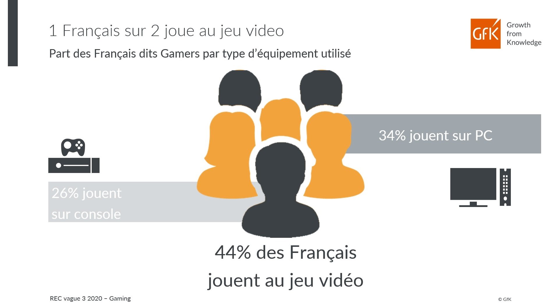 Image intégrée 2 pour Industrie du gaming en France : usages et tendances – GfK