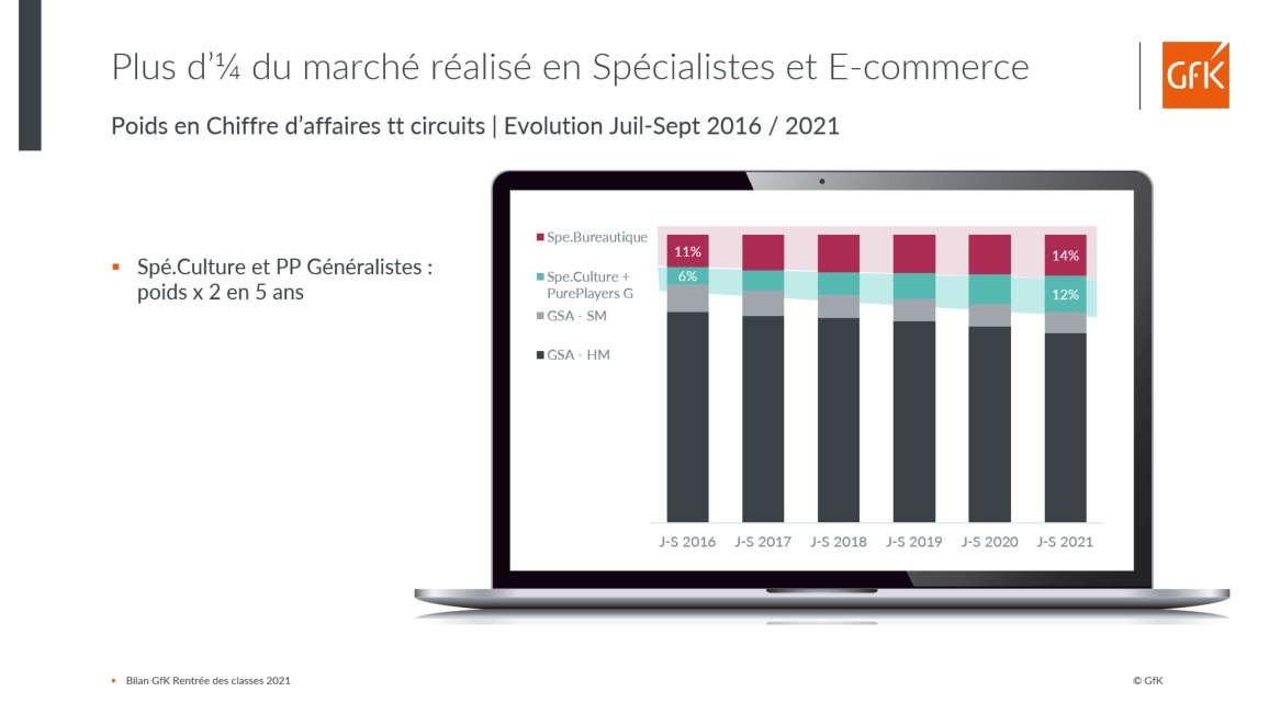 Image intégrée 3 pour bilan des ventes Fournitures scolaires 2021 et parcours consommateurs