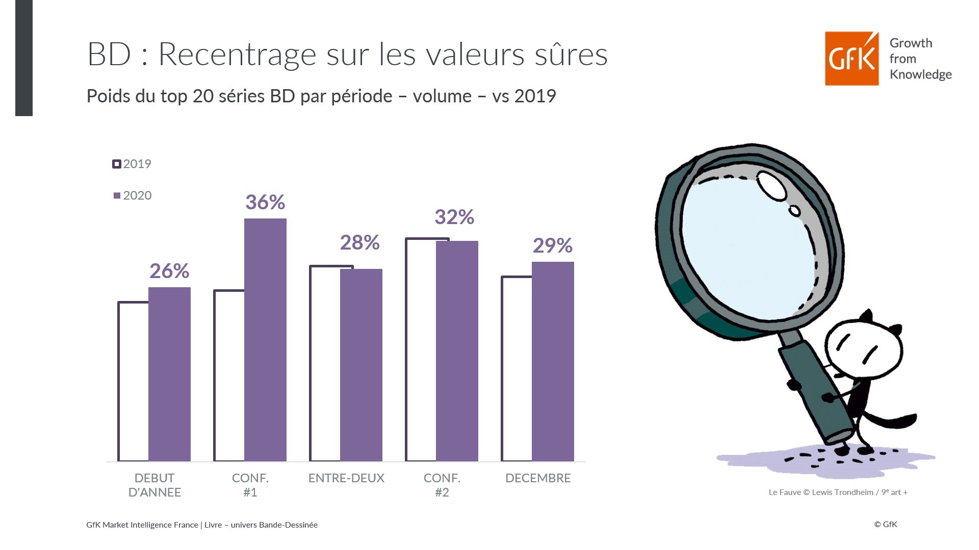 Image int&eacute;gr&eacute;e 4 pour Vente de bande dessin&eacute;e, croissance segment de la BD &ndash; GfK