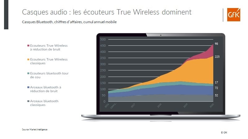 Image int&eacute;gr&eacute;e 4 pour ventes High-Tech France 2020 television casque bluetooth
