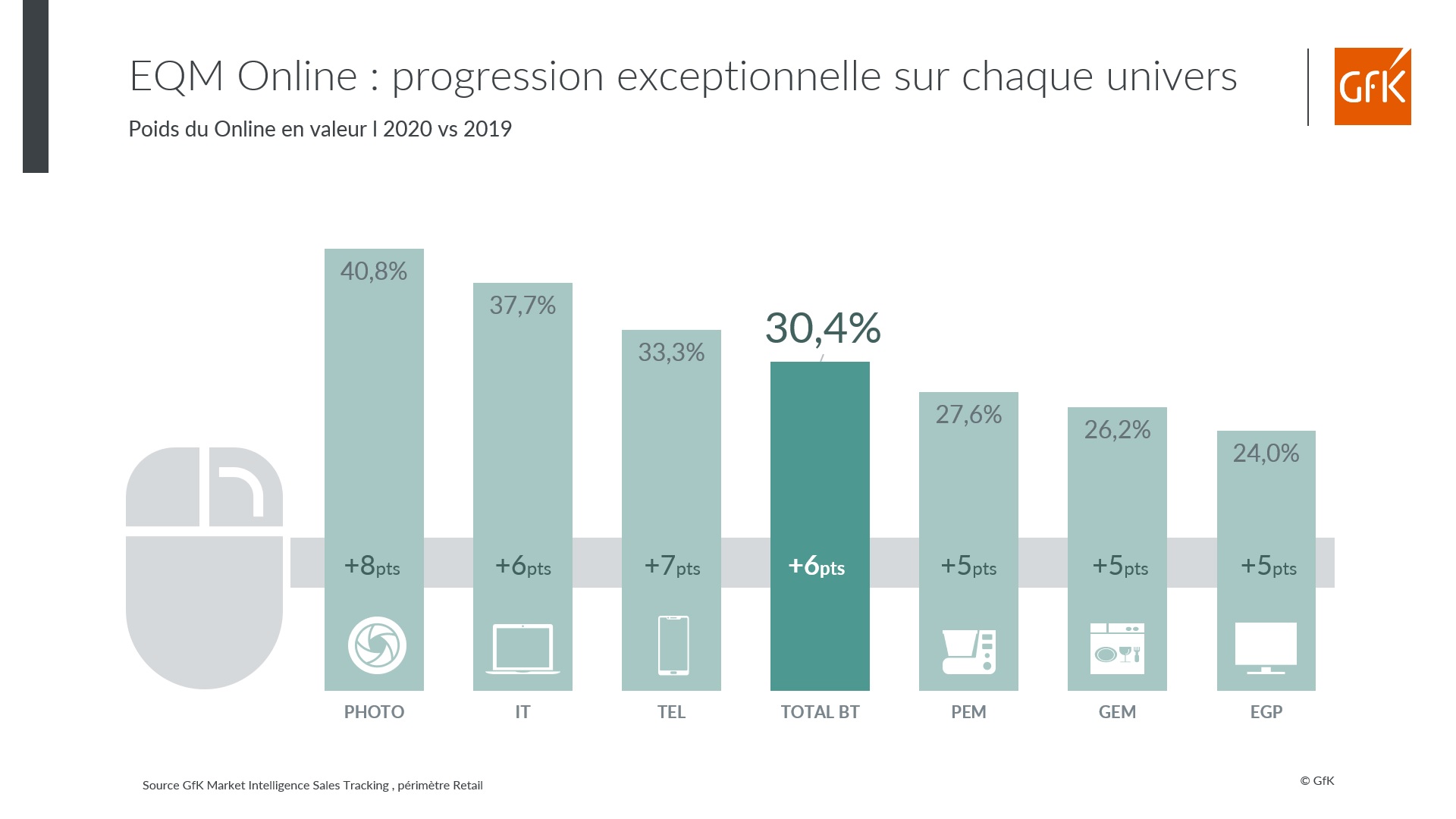 Image int&eacute;gr&eacute;e 5 pour Chiffre d&rsquo;affaires &eacute;quipement de la maison en France &ndash; GfK