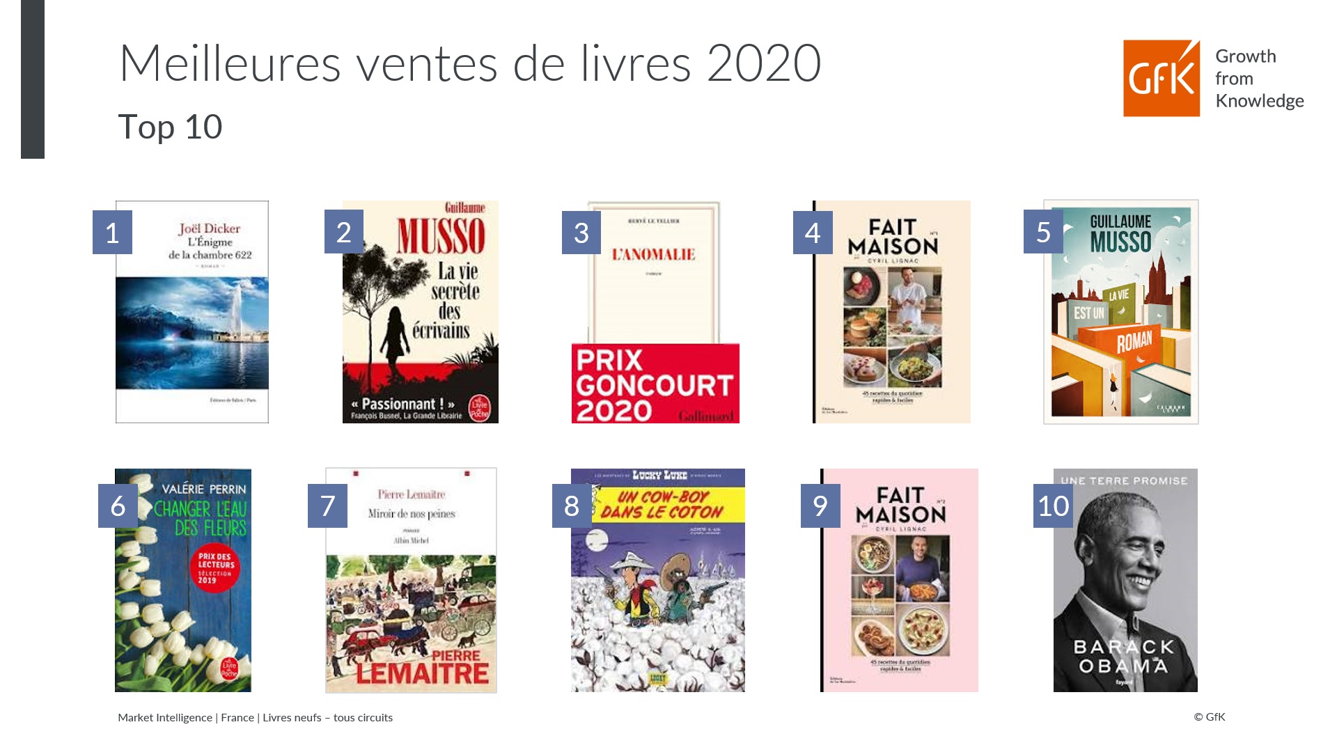 Image int&eacute;gr&eacute;e 2 pour Top 50 des meilleures ventes de livre en France en 2020