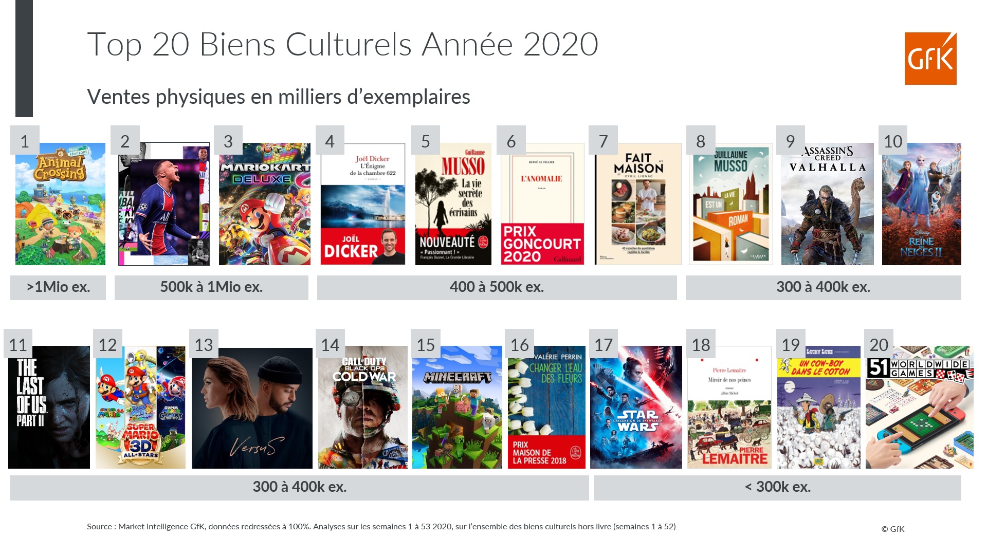 Image int&eacute;gr&eacute;e 6 pour Tendances ventes 2020 Biens culturels en France et pratiques digitales