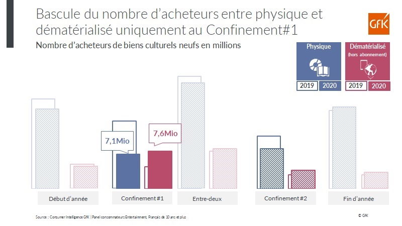 Image int&eacute;gr&eacute;e 5 pour Tendances ventes 2020 Biens culturels en France et pratiques digitales