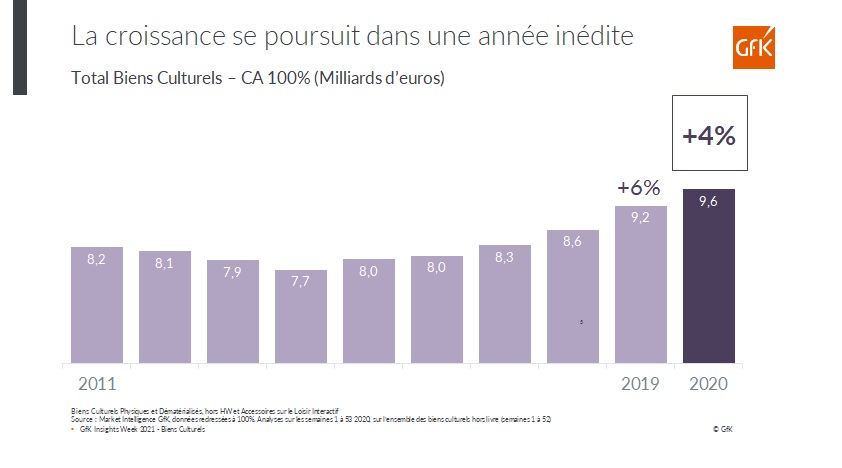 Image int&eacute;gr&eacute;e 4 pour Tendances ventes 2020 Biens culturels en France et pratiques digitales