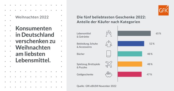 Bild im Inhalt 4 zu Weihnachten 2022: Ein Drittel der Deutschen spart bei Geschenken