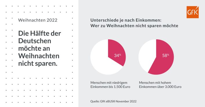 Bild im Inhalt 3 zu Weihnachten 2022: Ein Drittel der Deutschen spart bei Geschenken