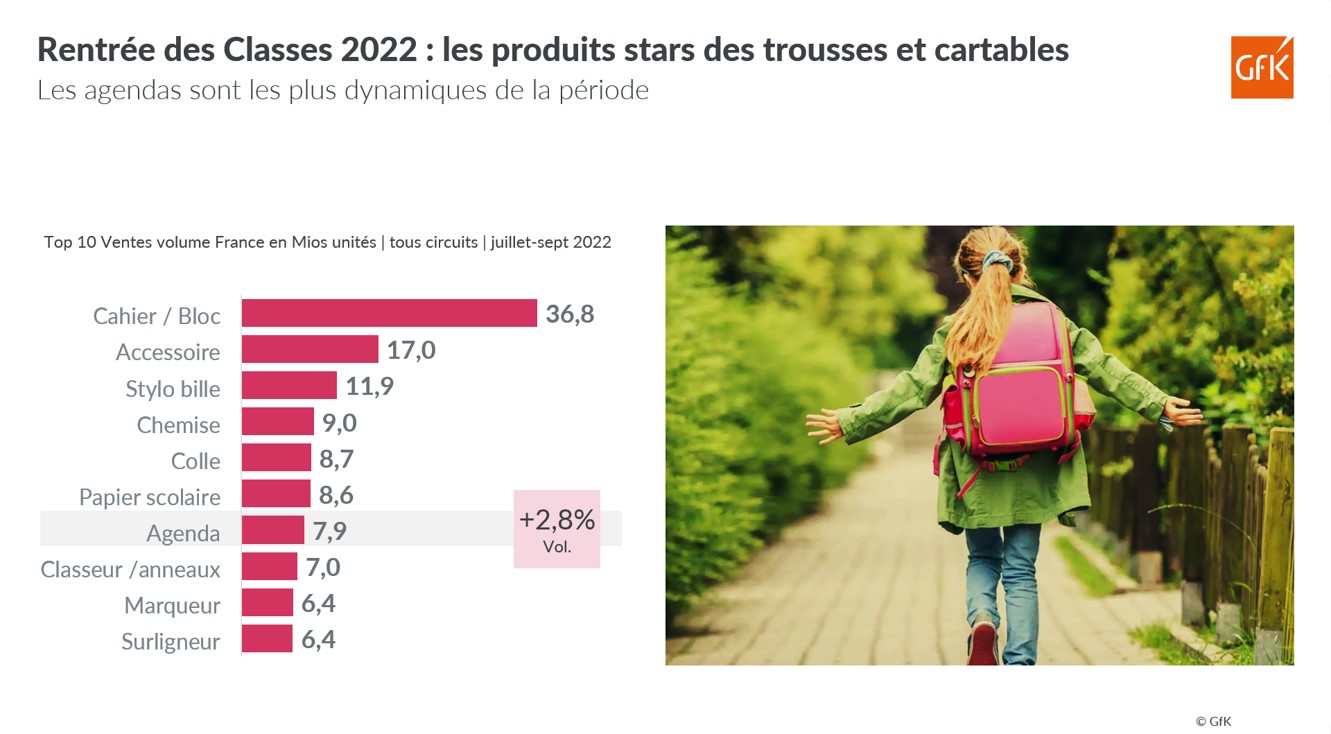 Image int&eacute;gr&eacute;e 4 pour Bilan des achats Rentr&eacute;e des Classes 2022