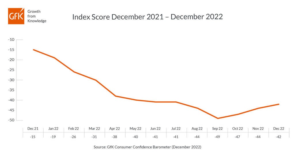 Inline image 1 for UK Consumer confidence up two points in December