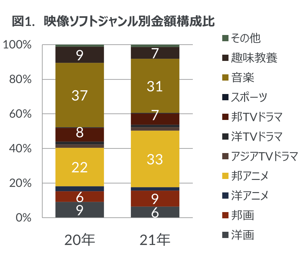Inline image 1 for 2021年 映像ソフト市場総括