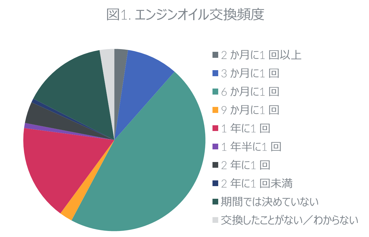 Inline image 1 for エンジンオイル購買行動に関する調査